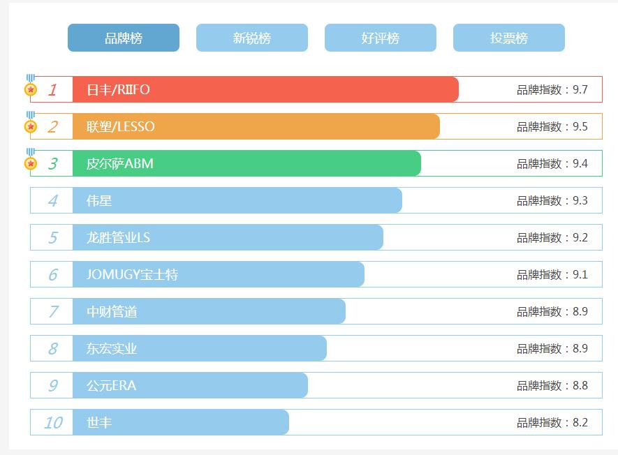 看看家裝水管十大名牌排名，了解目前哪些牌子才是主流?